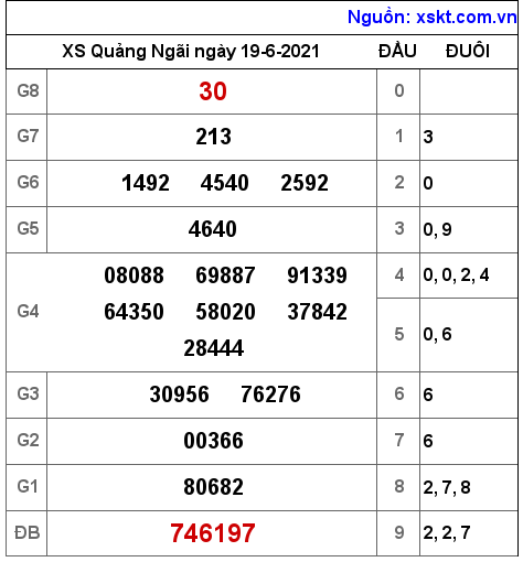 XSQNG ngày 19-6-2021 XSQNG ngày 19-6-2021