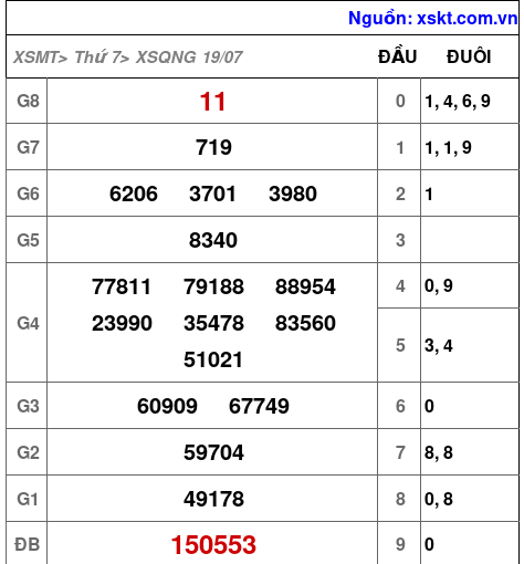 XSQNG ngày 19-7-2025