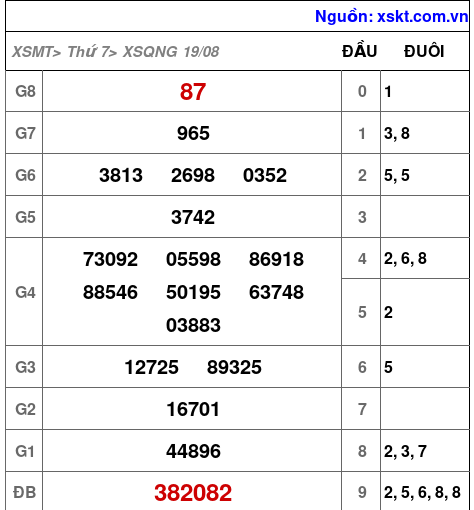 XSQNG ngày 19-8-2023