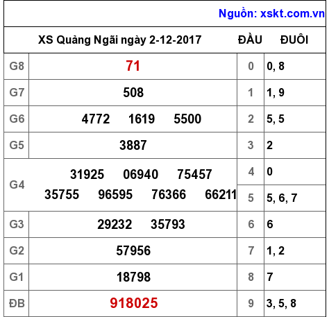XSQNG ngày 2-12-2017