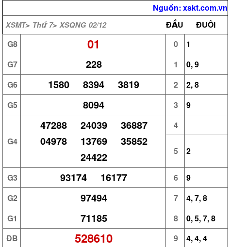 XSQNG ngày 2-12-2023