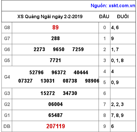 XSQNG ngày 2-2-2019