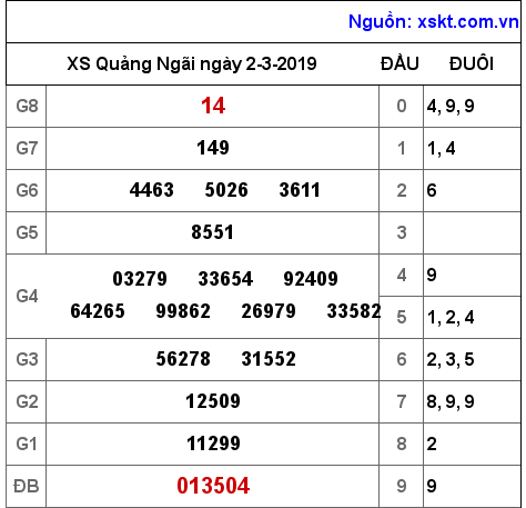 XSQNG ngày 2-3-2019 XSQNG ngày 2-3-2019