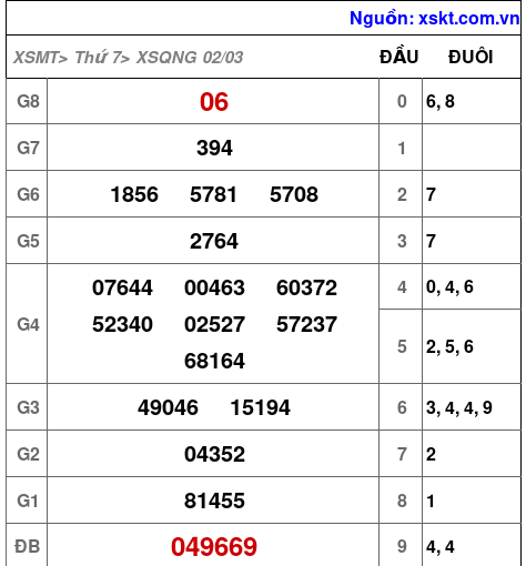 XSQNG ngày 2-3-2024