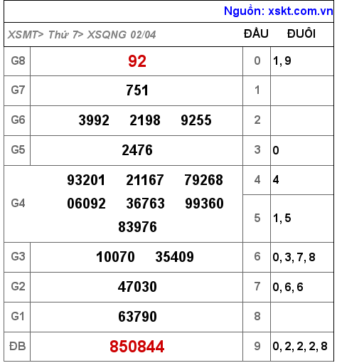 Kết quả XSQNG ngày 2-4-2022