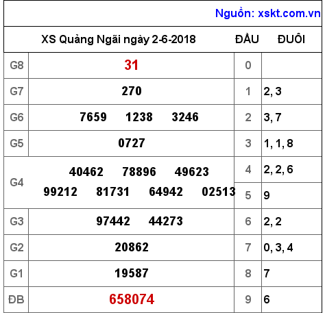 XSQNG ngày 2-6-2018 XSQNG ngày 2-6-2018