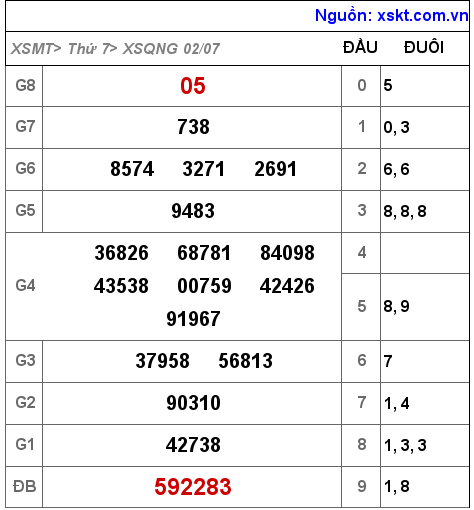 Kết quả XSQNG ngày 2-7-2022