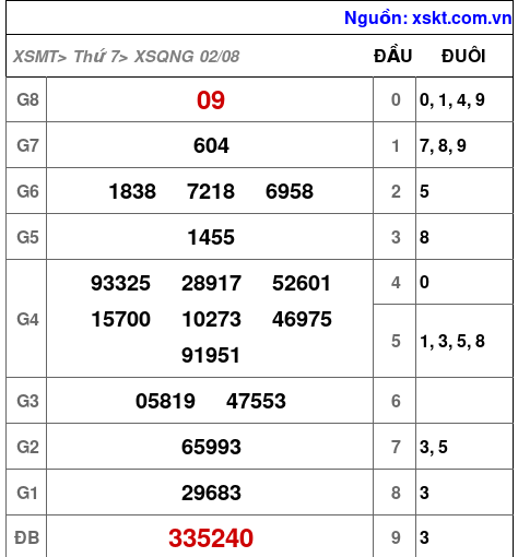 XSQNG ngày 2-8-2025