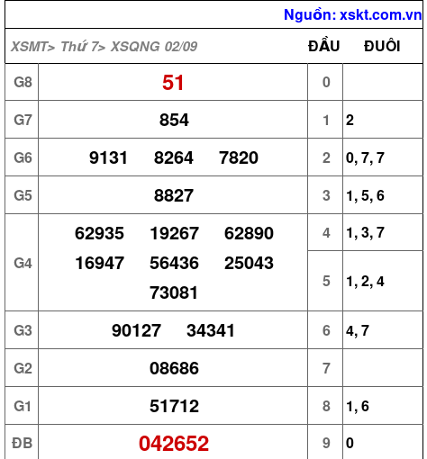 XSQNG ngày 2-9-2023