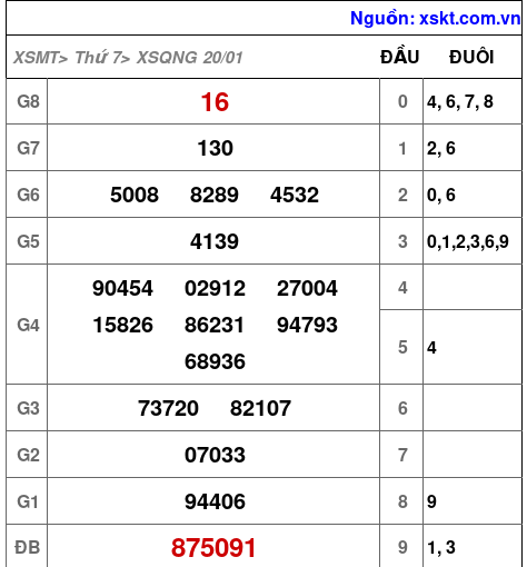 XSQNG ngày 20-1-2024