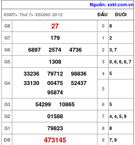 XSQNG ngày 20-12-2025