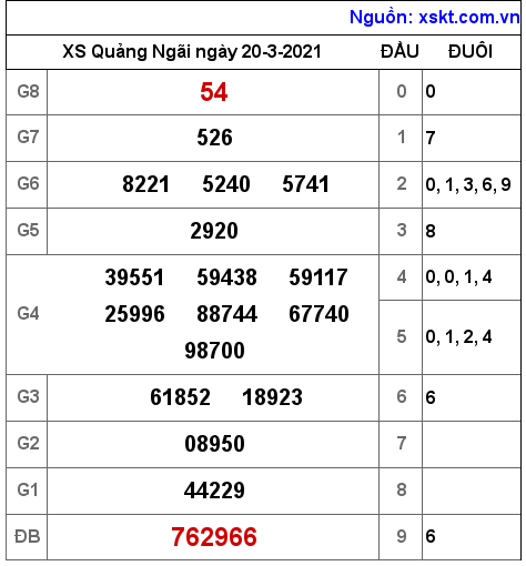 XSQNG ngày 20-3-2021 XSQNG ngày 20-3-2021