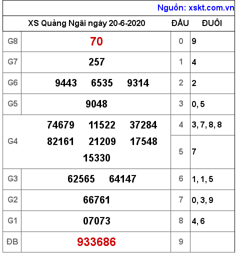 XSQNG ngày 20-6-2020 XSQNG ngày 20-6-2020