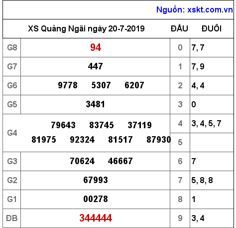 XSQNG ngày 20-7-2019