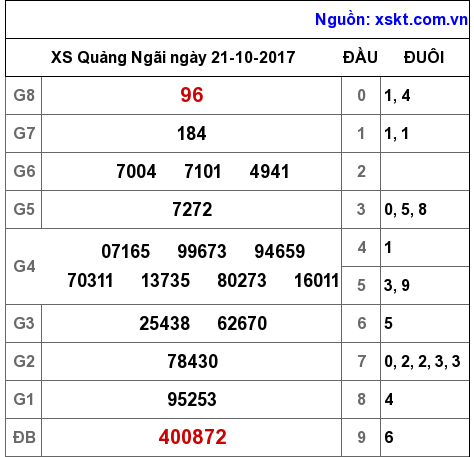 XSQNG ngày 21-10-2017 XSQNG ngày 21-10-2017