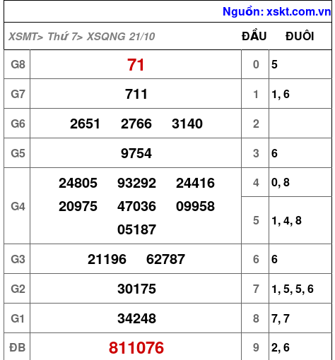 XSQNG ngày 21-10-2023