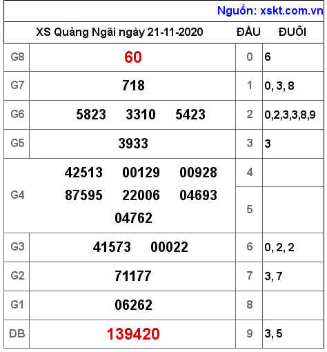 XSQNG ngày 21-11-2020 XSQNG ngày 21-11-2020