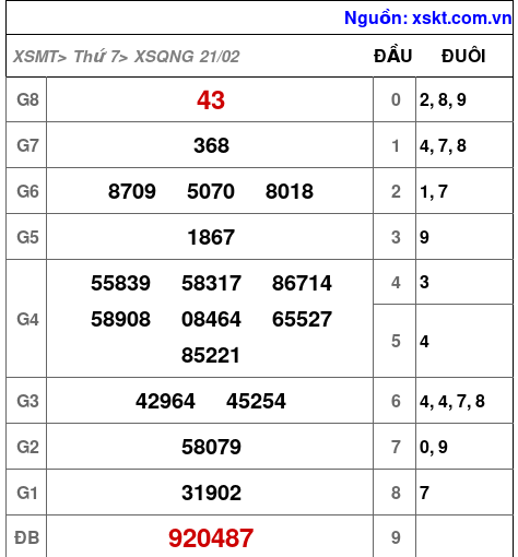 XSQNG ngày 21-2-2026
