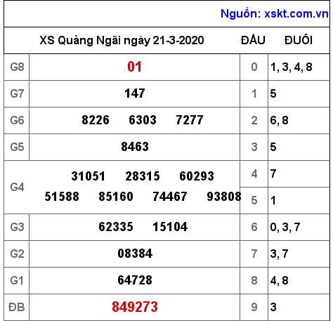 XSQNG ngày 21-3-2020