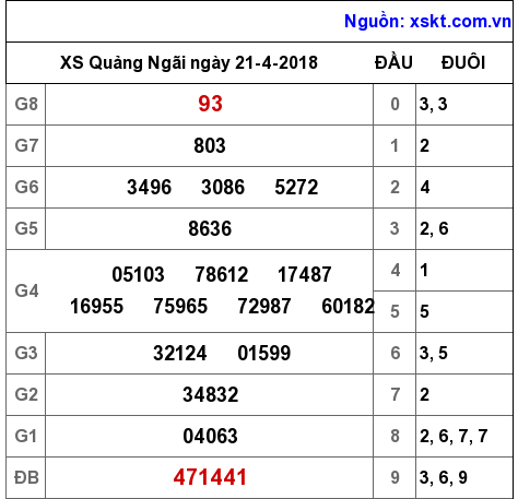 XSQNG ngày 21-4-2018