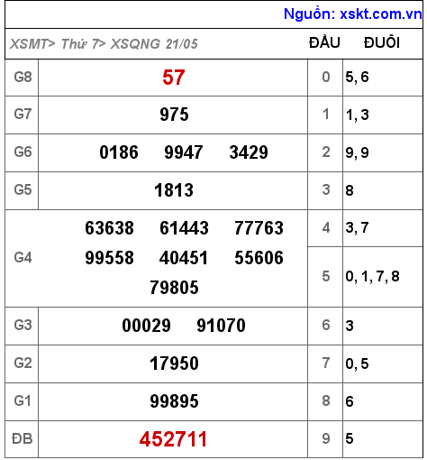 Kết quả XSQNG ngày 21-5-2022