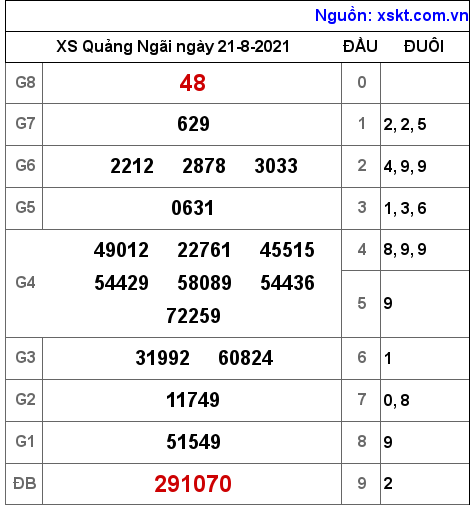 XSQNG ngày 21-8-2021