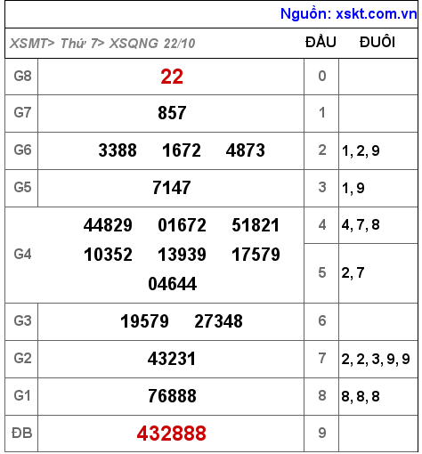 Kết quả XSQNG ngày 22-10-2022