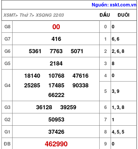 XSQNG ngày 22-3-2025