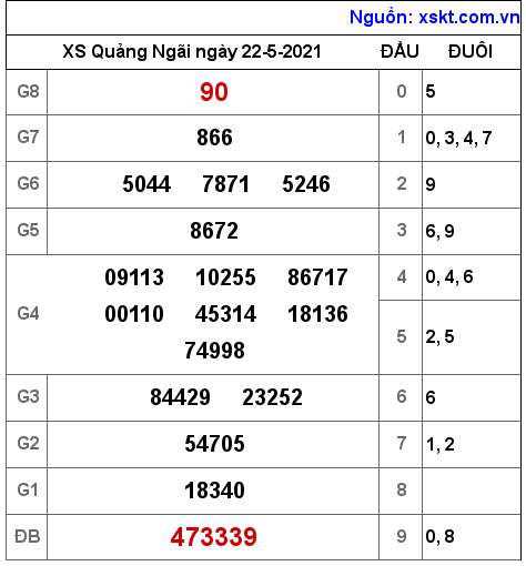 XSQNG ngày 22-5-2021 XSQNG ngày 22-5-2021
