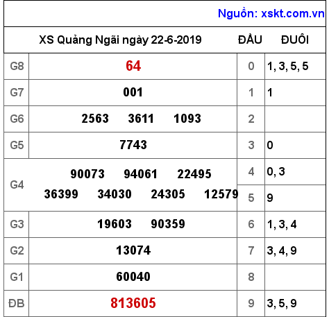 XSQNG ngày 22-6-2019