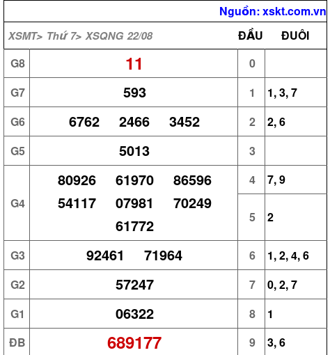 XSQNG ngày 22-8-2026