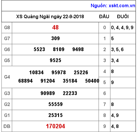 XSQNG ngày 22-9-2018 XSQNG ngày 22-9-2018