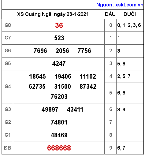 XSQNG ngày 23-1-2021 XSQNG ngày 23-1-2021