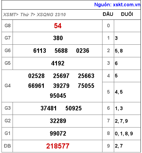 XSQNG ngày 23-10-2021 XSQNG ngày 23-10-2021