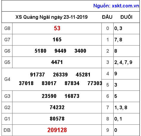 XSQNG ngày 23-11-2019 XSQNG ngày 23-11-2019