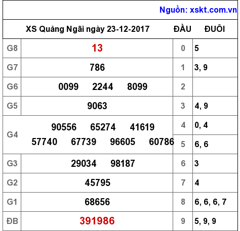 XSQNG ngày 23-12-2017