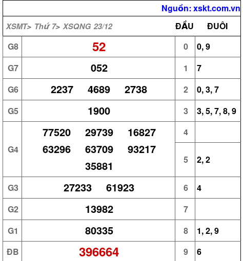 XSQNG ngày 23-12-2023