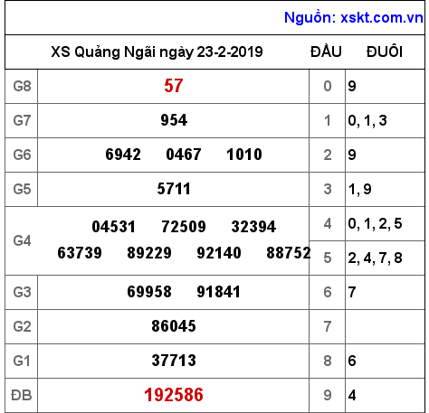 XSQNG ngày 23-2-2019 XSQNG ngày 23-2-2019