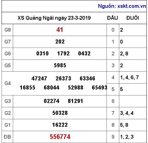 XSQNG ngày 23-3-2019