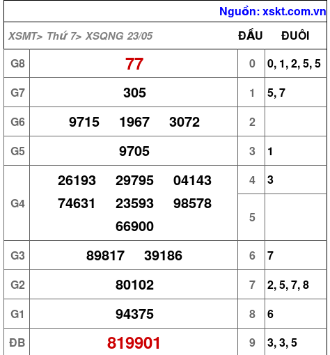 Kết quả XSQNG ngày 23-5-2026