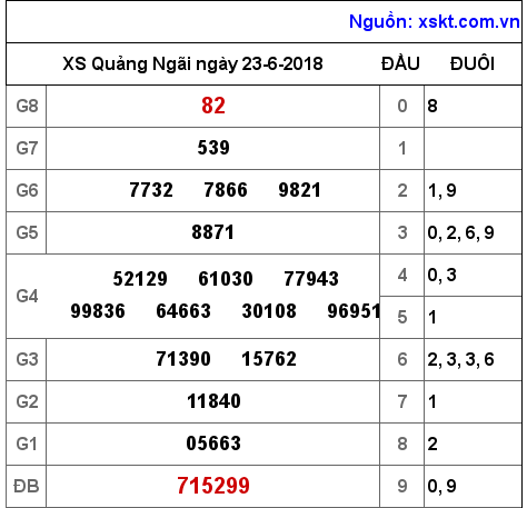 XSQNG ngày 23-6-2018