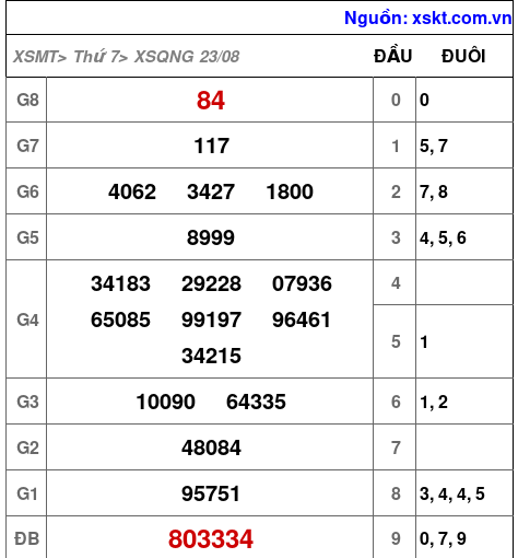 XSQNG ngày 23-8-2025