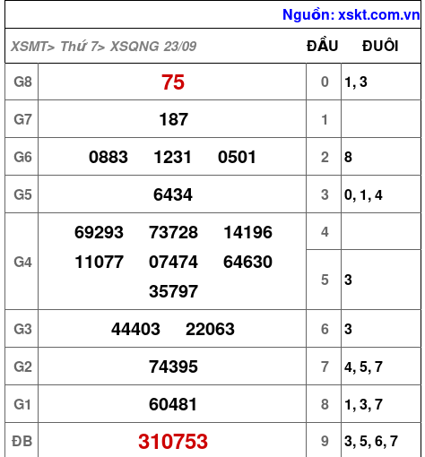XSQNG ngày 23-9-2023