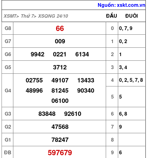 XSQNG ngày 24-10-2026