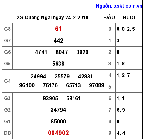 XSQNG ngày 24-2-2018 XSQNG ngày 24-2-2018