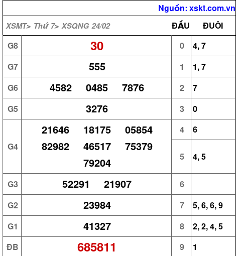 XSQNG ngày 24-2-2024
