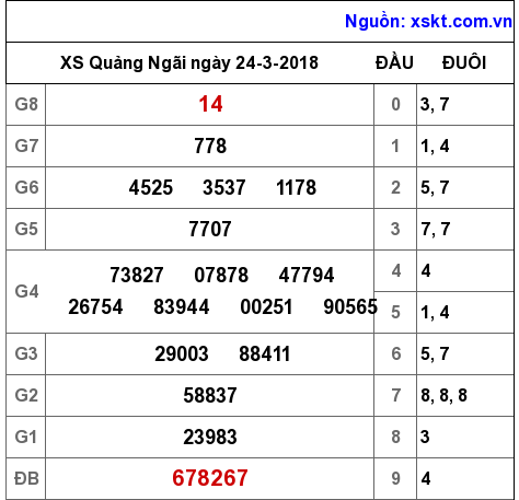 XSQNG ngày 24-3-2018