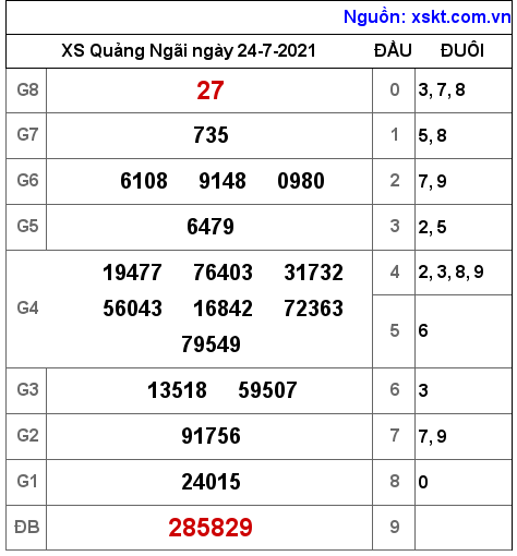 XSQNG ngày 24-7-2021 XSQNG ngày 24-7-2021