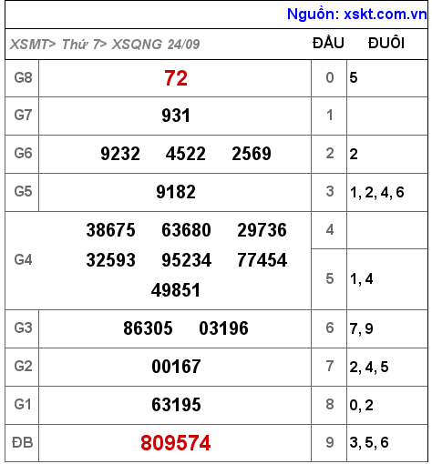 Kết quả XSQNG ngày 24-9-2022