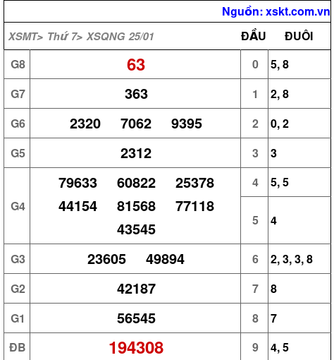 XSQNG ngày 25-1-2025